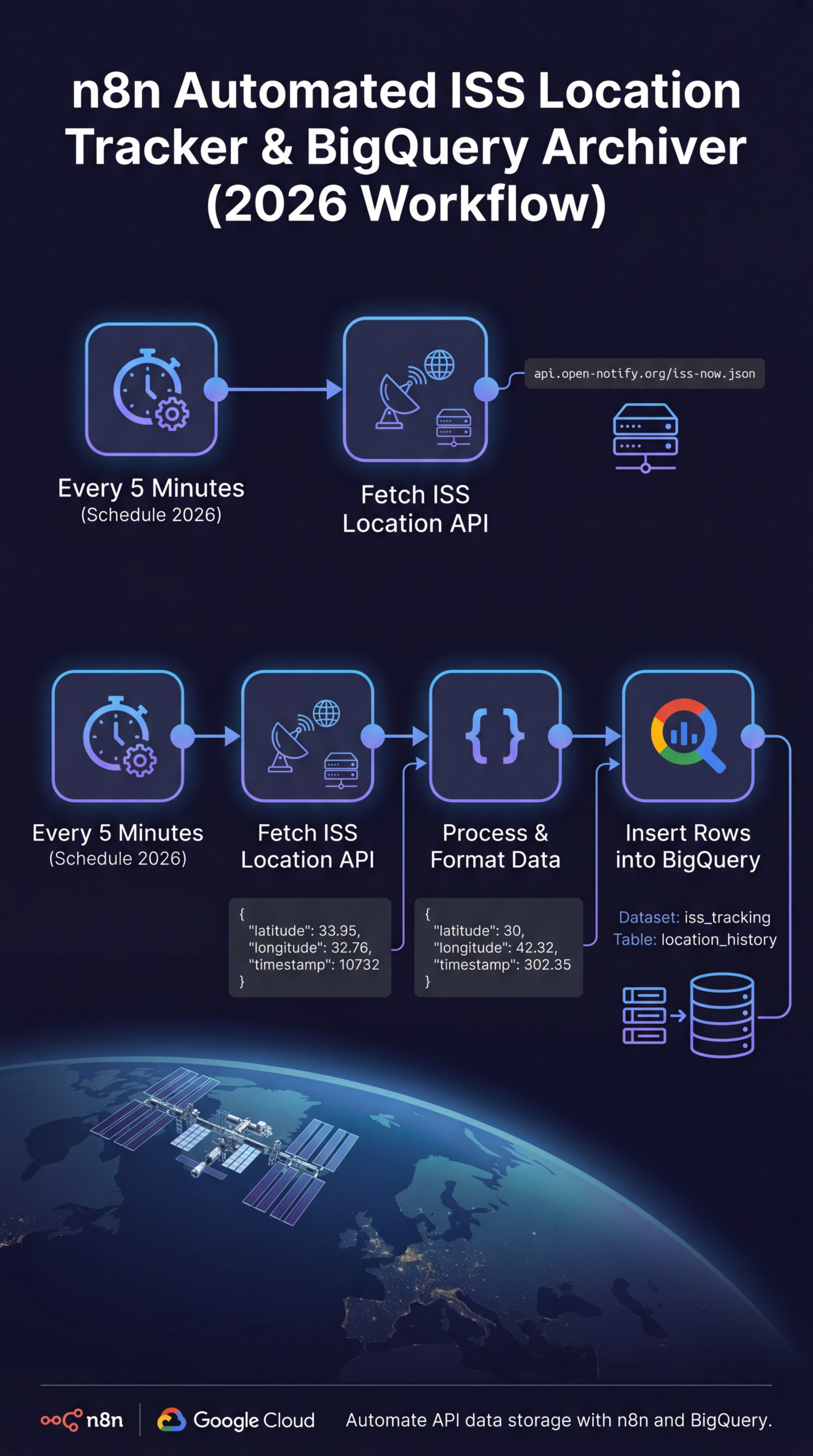 n8n-ISS-tracking-automation-with-BigQuery-2026-1-scaled Track ISS with n8n & BigQuery Automation 2026