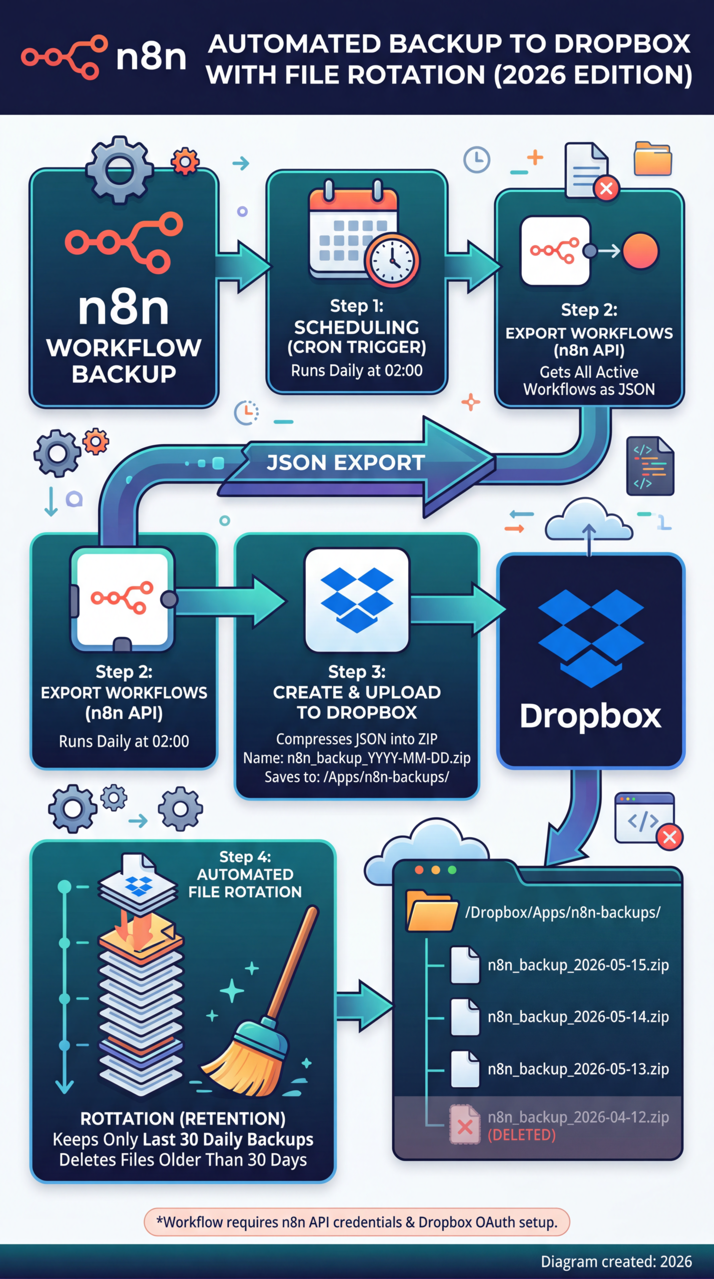 n8n-workflow-backup-automation-2026-5-scaled Automate n8n Backups to Dropbox (2026)